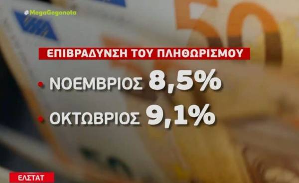 ΕΛΣΤΑΤ: Στο 8,5% ο πληθωρισμός τον Νοέμβριο