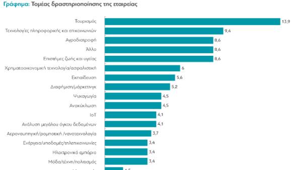 διαΝΕΟσις: Το προφίλ των Ελλήνων startupper - Η &quot;γεωγραφία&quot; των εταιρειών