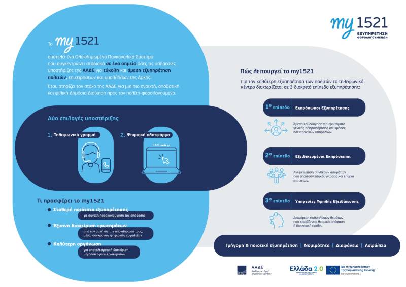 Στρατηγικός ο ρόλος της CHOOSE στη νέα εποχή εξυπηρέτησης της ΑΑΔΕ με την υλοποίηση του ΚΕΦ my1521