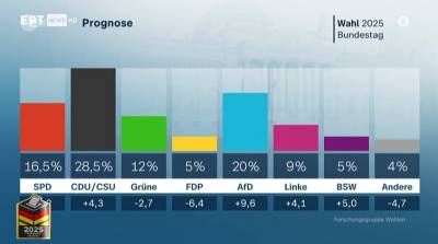 Γερμανία: Προβάδισμα του CDU/CSU στα πρώτα exit polls (βίντεο)