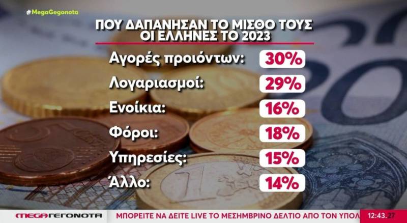 Αγορά: Που δαπάνησαν τον μισθό τους οι Έλληνες το 2023 (Βίντεο)