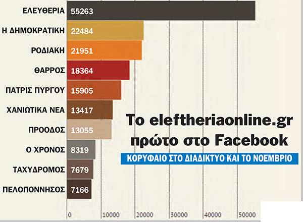 Το eleftheriaonline.gr πρώτο στο Facebook
