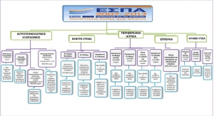 Διάγραμμα στο οποίο αποτυπώνεται με ακρίβεια η φάση στην οποία βρίσκεται κάθε έργο που έχει δρομολογήσει η διοίκηση του Νοσοκομείου Καλαμάτας σύμφωνα με τον επιχειρησιακό σχεδιασμό της, στα πλαίσια του Εθνικού Στρατηγικού Σχεδιασμού ΕΣΠΑ 2007-2013.