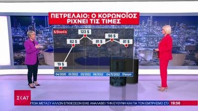 Πετρέλαιο: Οι εξελίξεις στην Κίνα λόγω του κορωνοϊού φέρνουν μείωση στην τιμή