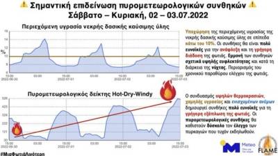 Σημαντική επιδείνωση των πυρομετεωρολογικών συνθηκών αναμένεται στη διάρκεια του Σαββατοκύριακου